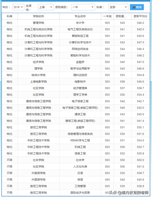 上海大学2019年录取分数线