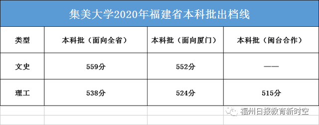 刚刚，厦大、福大投档线出炉