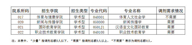 各校考研复试分数线和调剂信息（十三）