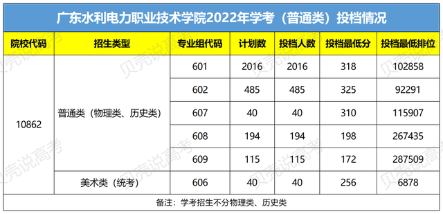 速看！广东这7所大学入选“国家骨干高职院校”！200分就能上？