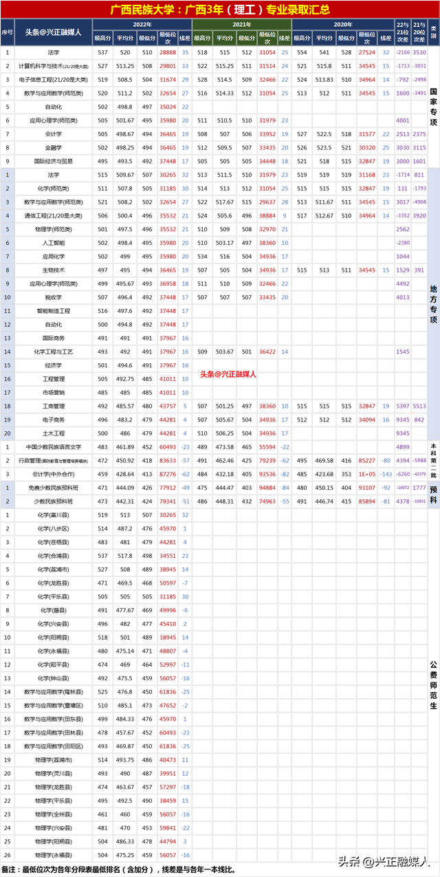 广西民族大学2022年分省分专业录取汇总(内3外1)，2023届请收藏！