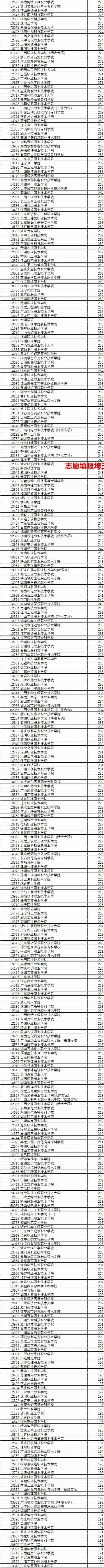 2021年广西高考专科批(理工)普通类投档最低分排名