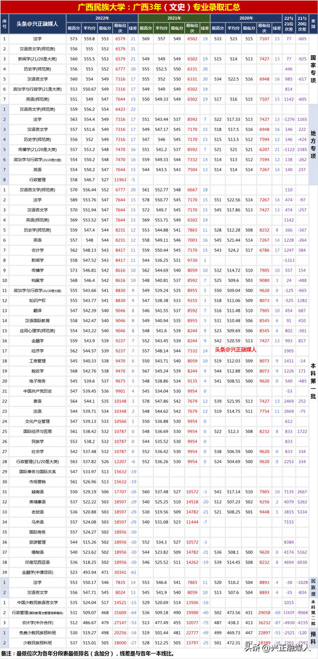 广西民族大学2022年分省分专业录取汇总(内3外1)，2023届请收藏！