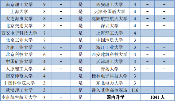 哈尔滨理工大学20年招生要求及往年就业情况