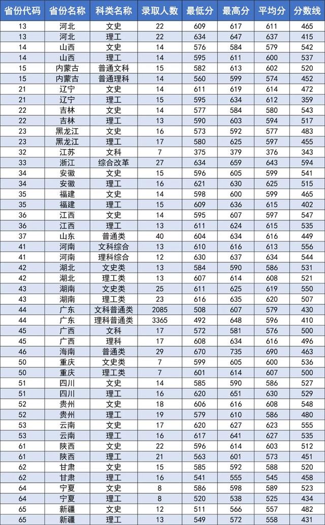 速看！华南师范大学近年在各省录取分数总汇