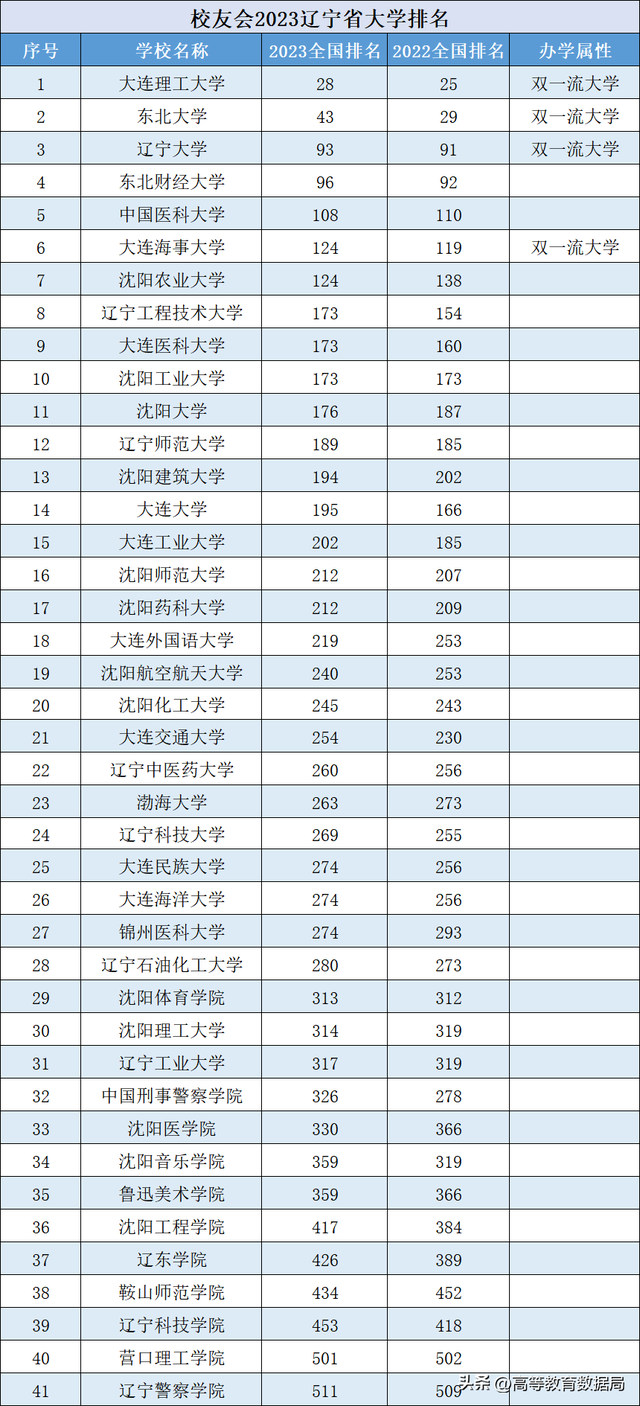 共和国长子辽宁的公办大学排名