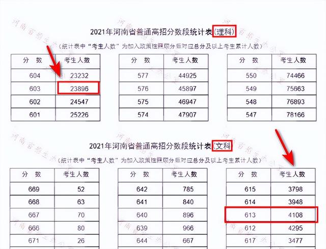 不用找了！答案在此！2022河南考生上郑州大学需要多少分？