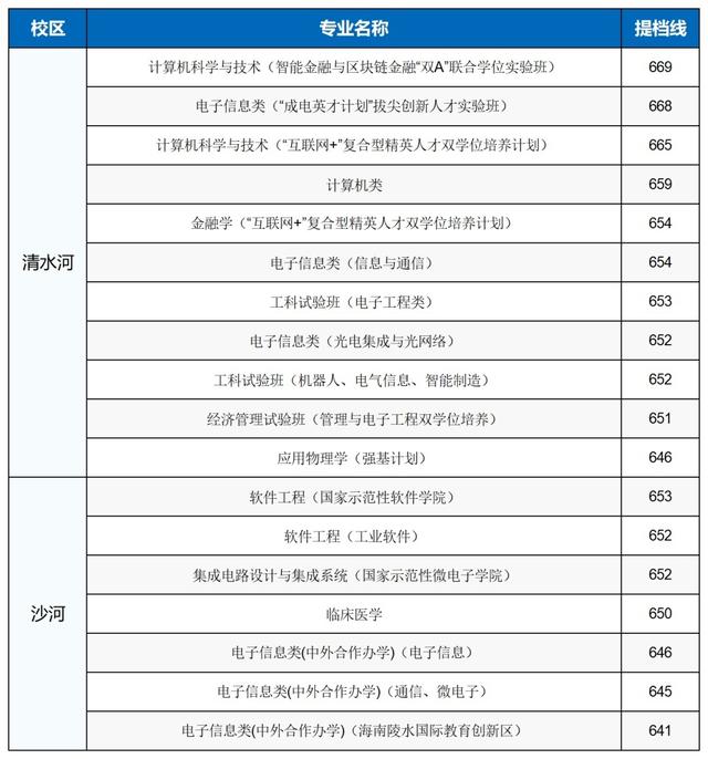 最新丨电子科技大学2022年部分省份提档分数线公布！