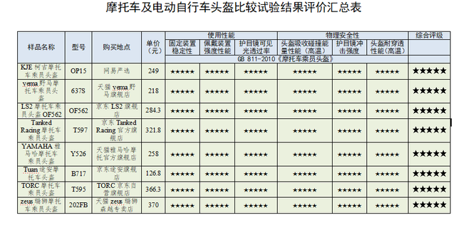 如何选一款安全又舒适的头盔 广东消委会发布比较试验结果给出答案