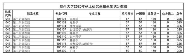 汇总：郑州大学2020研究生招生复试分数线(完整版)，收藏！