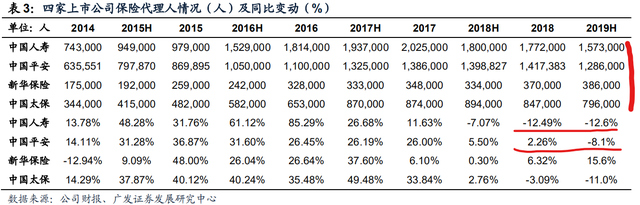 中国平安（二）保险行业的代理人