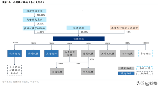 锐捷网络研究报告：ICT领先厂商，网安云多轮驱动成长