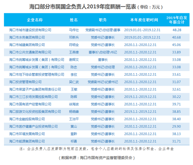 最高52.6万！海口市属国企高管年薪你了解吗？