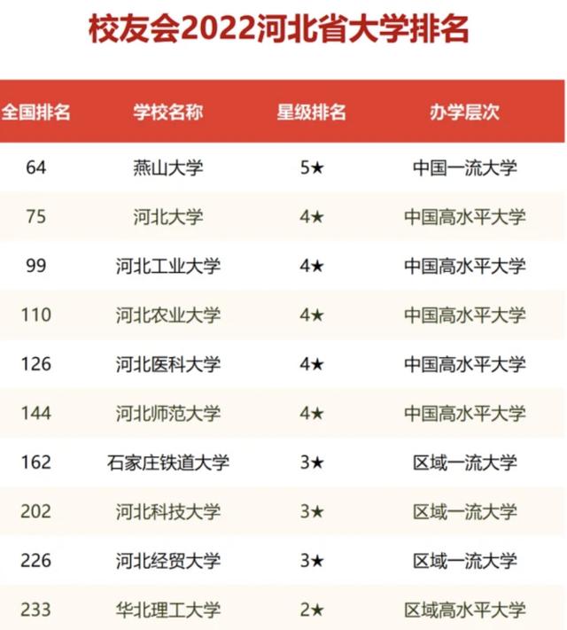 2022河北高校10强出炉，燕大居榜首，石铁大第7，河工大排名尴尬