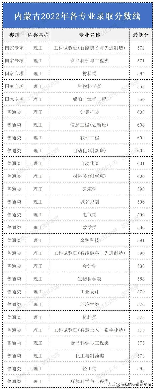 华南理工大学2022年各专业录取分数线