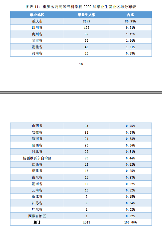 刚上本科线？看看最好的专科：重庆医药高等专科学校招生就业一览