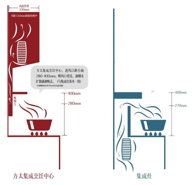 新房厨房装修避坑经验，我最后选择了集成烹饪中心