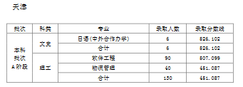 天津师范大学2019年普通批次录取分数