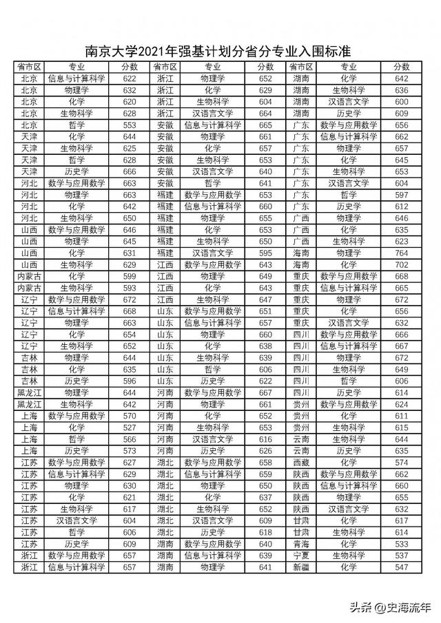 南京大学“强基计划”攻略，录取分数线等大数据，非常有参考价值