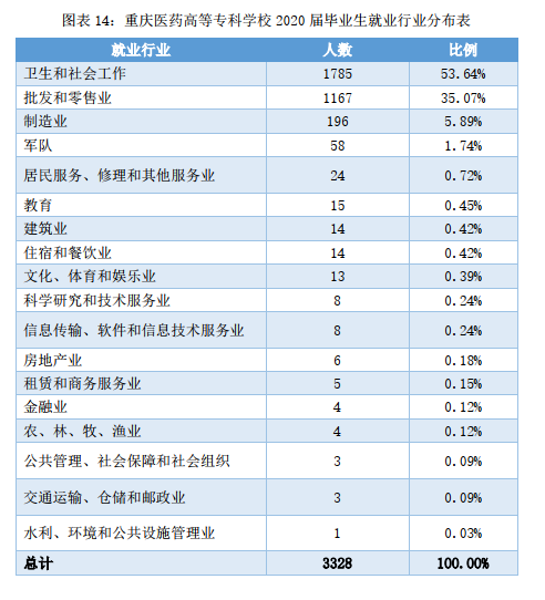 刚上本科线？看看最好的专科：重庆医药高等专科学校招生就业一览