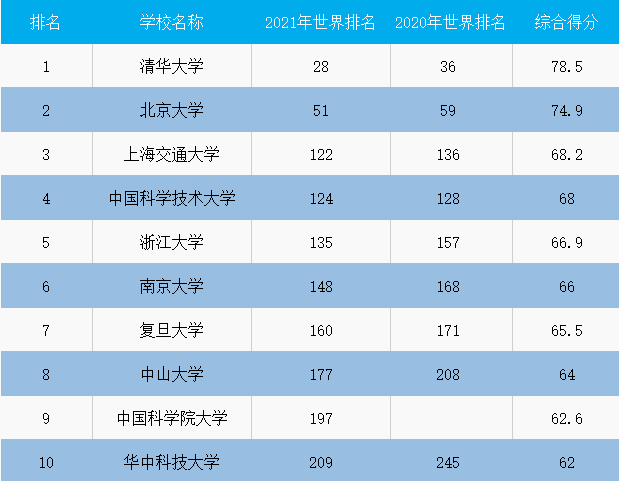 8所“天花板”级名校，30省市平均分数线排名，2023考生记得收藏