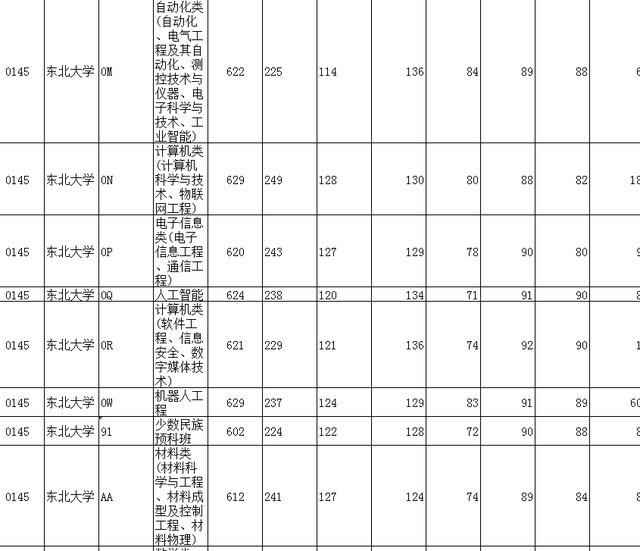 2021辽宁高考普通类录取投档分数（沈阳地区）