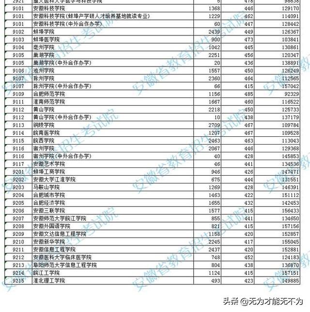 2021年安徽省的大学在安徽省内一本和二本录取分数线（理工）