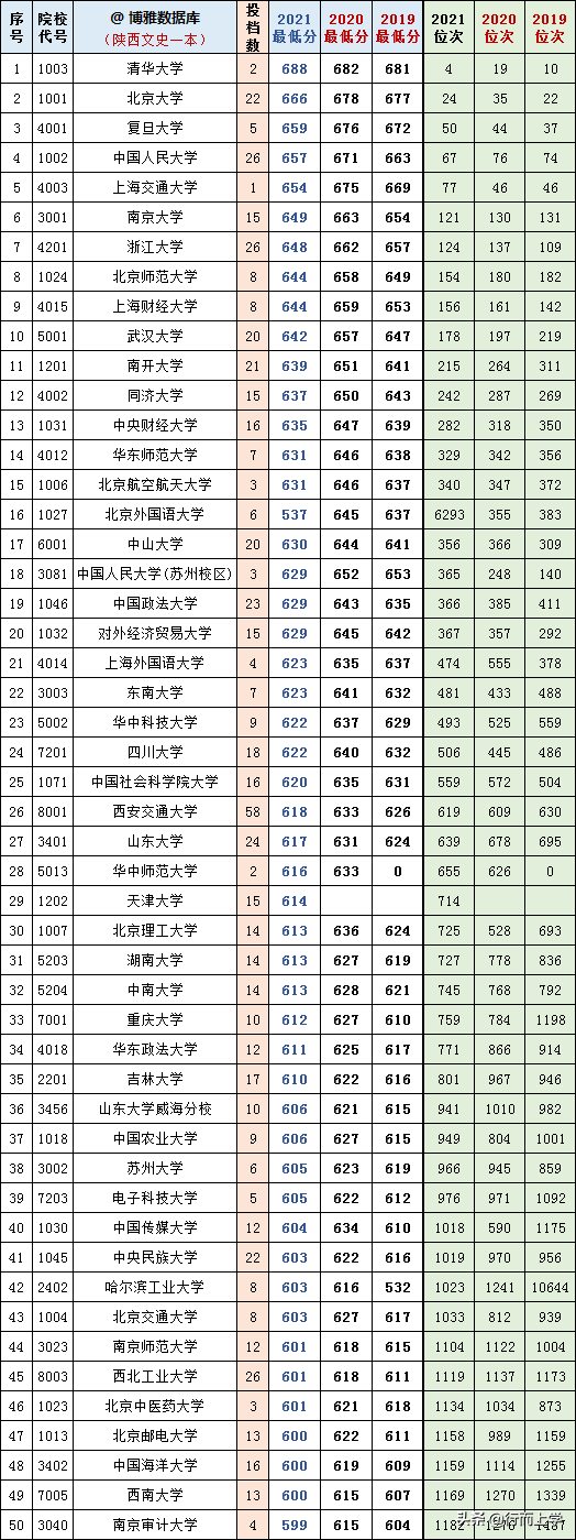 陕西高考文理科一本2019-2021三年各高校投档、分数、位次对照表