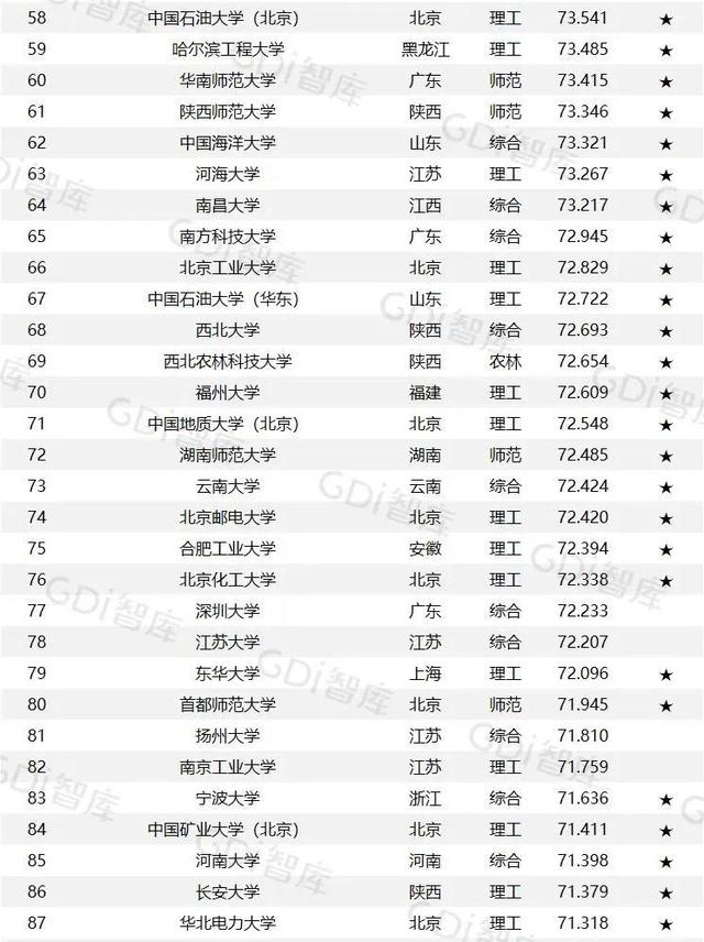 GDI大学排行榜发布，江西的主要大学排名几何？