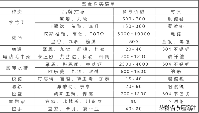 家里装修卫浴如何买五金？看完这篇你就懂了