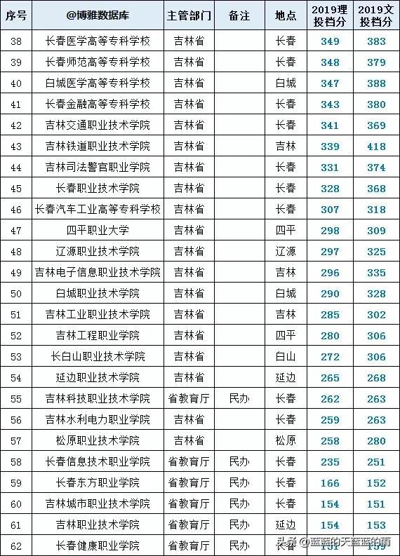 干货！全国各省市专科院校名单汇总！附2023年高职高专排行榜！