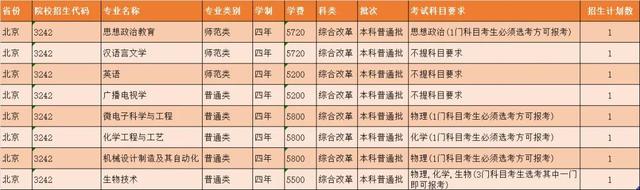 扬州大学2021年各省市招生计划