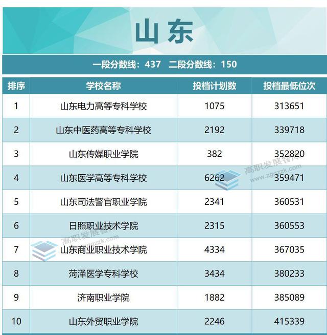 厉害了！22所超本科线！2022年各省专科投档分数线TOP10出炉