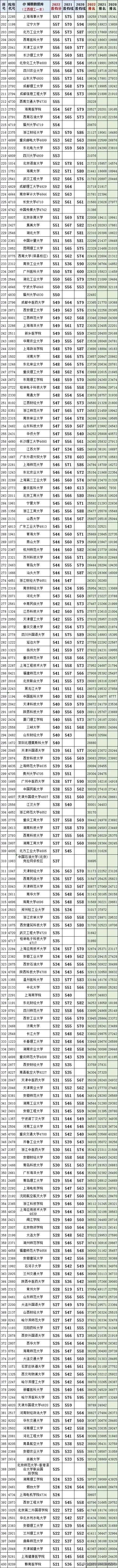 全国一本大学2020一2022在江西录取分数线及对应省排名