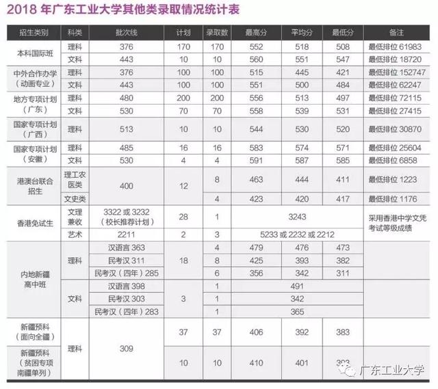 高考志愿@上广东工业大学 这个分数就GO了