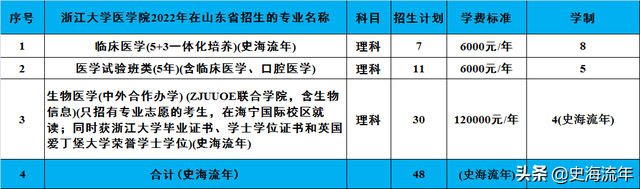 录取250人！浙江大学山东招生计划曝光，五年录取线及途径详析