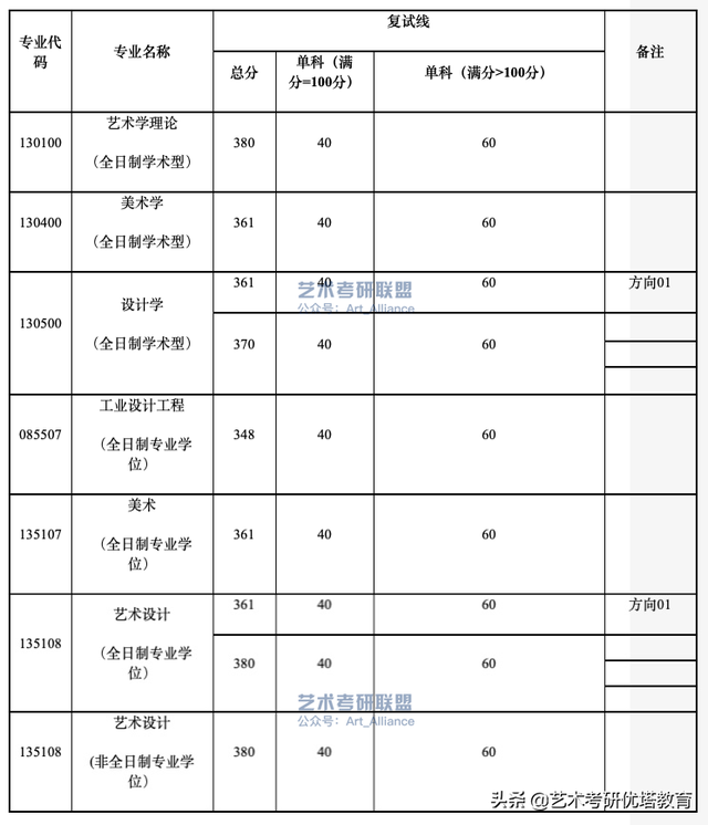 浙江理工大学艺术与设计学院2022年考研拟录取名单及数据解读