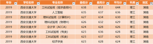 西安交通大学：全国30省各专业录取分数线，一次发布