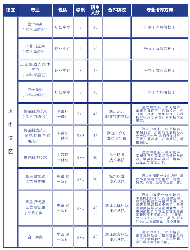 温州中职学校信息盘点！热门学校分数线超过普高