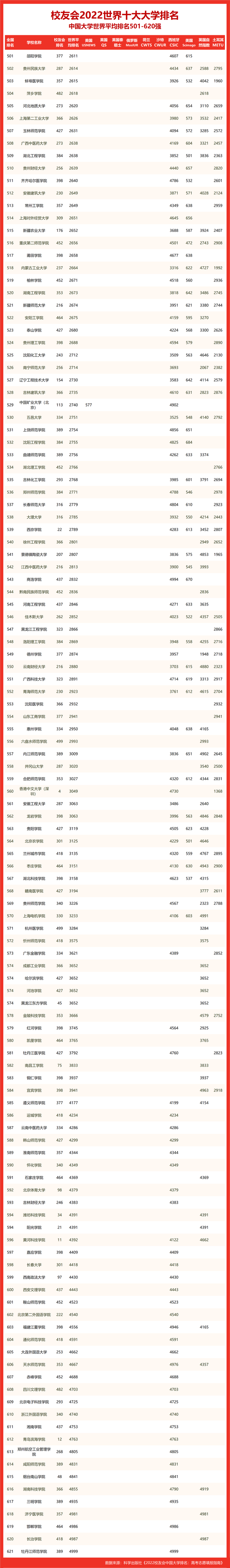 2022世界十大大学排名上海市大学世界排名，上海交通大学第一