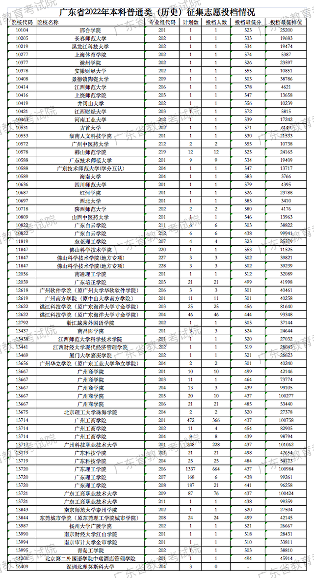 2022广东高考本科补录院校及投档线