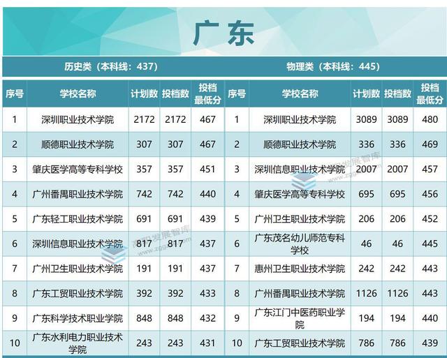 厉害了！22所超本科线！2022年各省专科投档分数线TOP10出炉