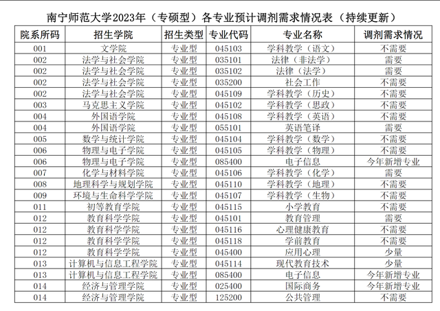 各校考研复试分数线和调剂信息（十三）