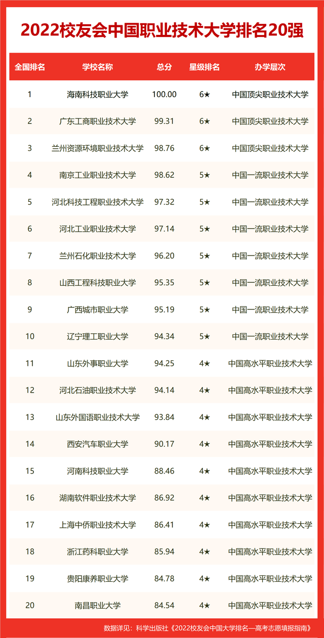 校友会2022扬州市高职院校排名，扬州大学雄居第一，挺进全国70强