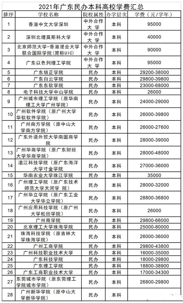 高考成绩不理想，又想上本科！广东本地，推荐这10所高校，机会？