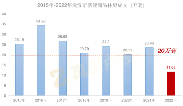 武汉楼市最近是怎么了