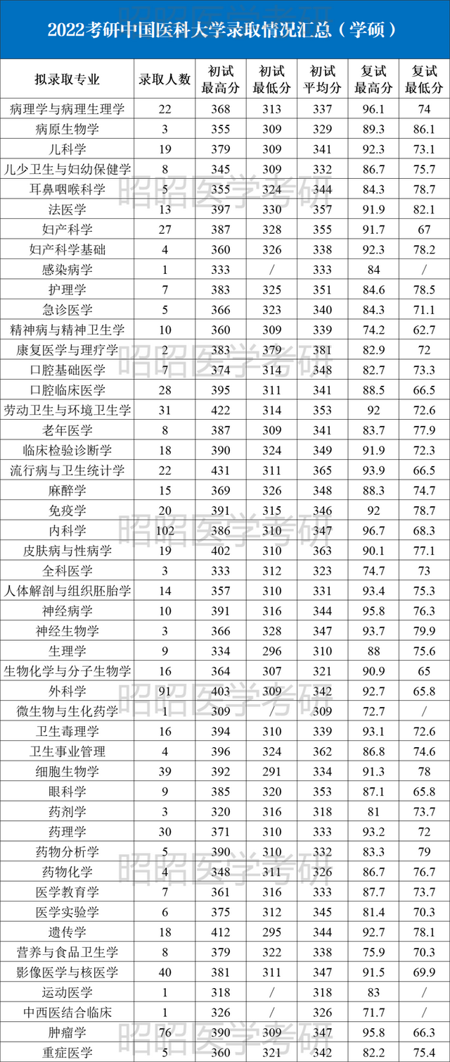 2022中国医科大学录取信息详解！多专业过线就录