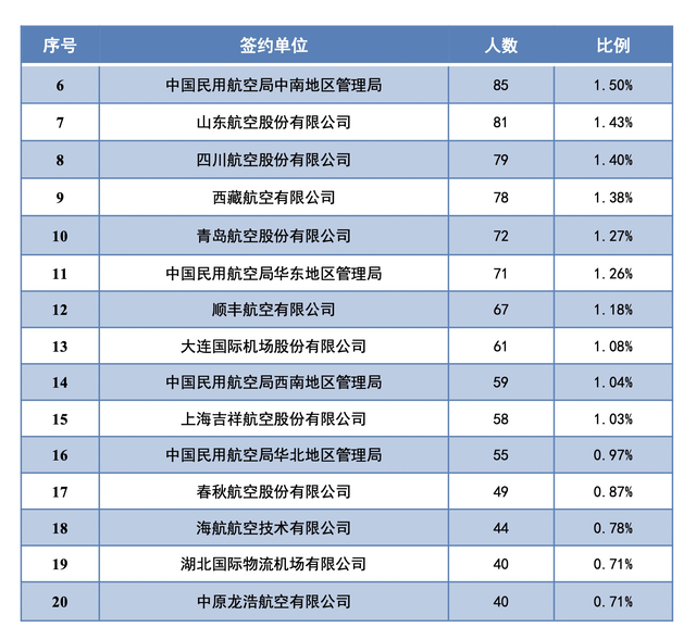 中国民航大学，民用航空局直属的高校，一半以上进国企