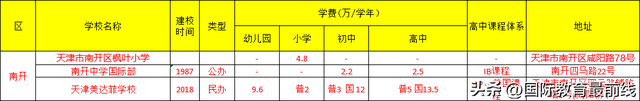 2023年天津国际学校（南开区篇）招生一览表（附学费、招生阶段）