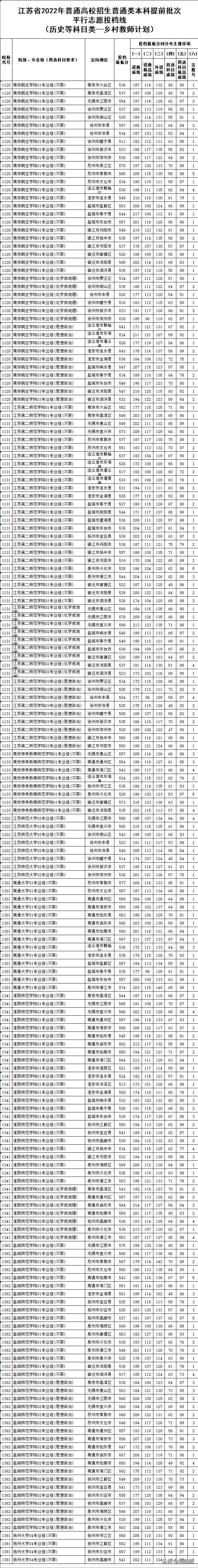 公安大学583、国防科大628！2022江苏历史类，提前批投档线出炉